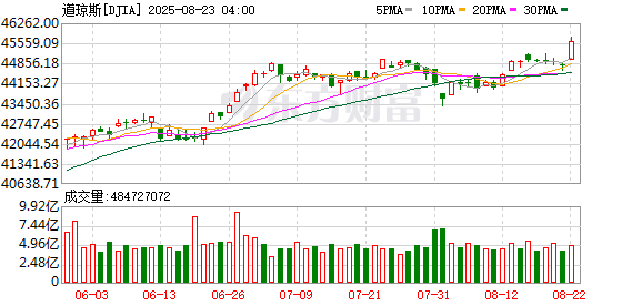 证券公司配资 “对降息持开放态度” 鲍威尔重磅发声！道指涨超800点！中国资产大涨！