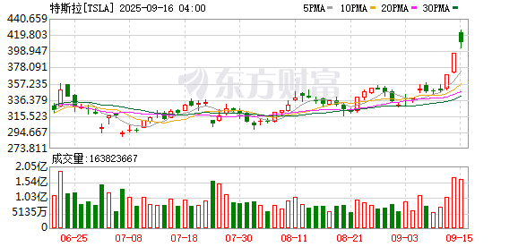 西安股票配资平台 特斯拉美股盘前涨超3.5%