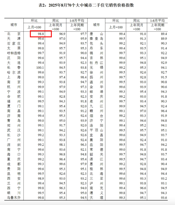 正规杠杆配资平台 北京房价跌速全国第一？